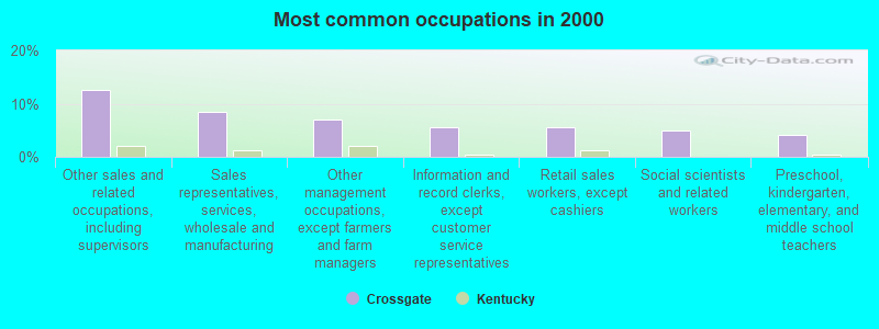 Most common occupations in 2000