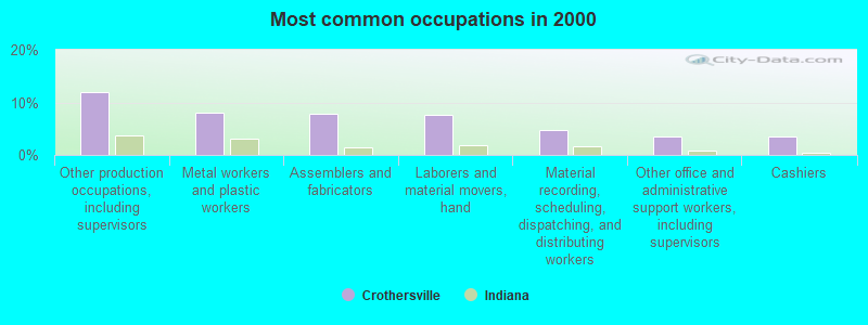 Most common occupations in 2000