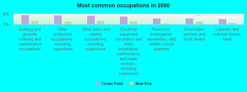 Most common occupations in 2000