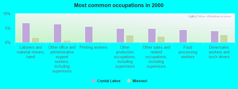 Most common occupations in 2000