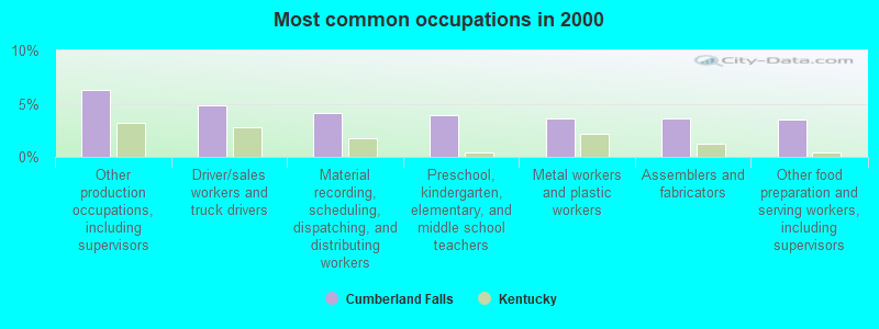 Most common occupations in 2000