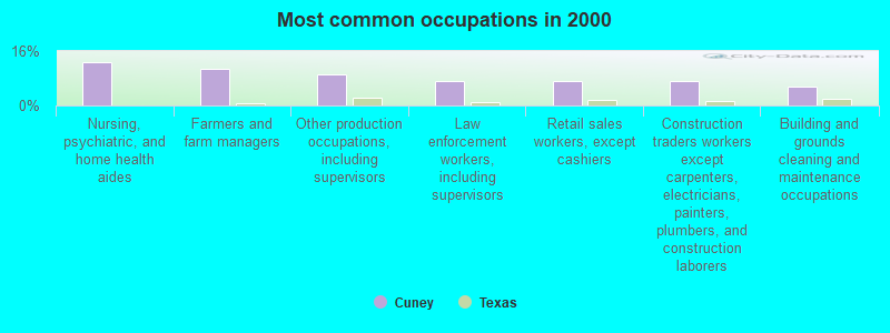 Most common occupations in 2000