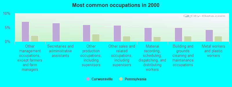 Most common occupations in 2000