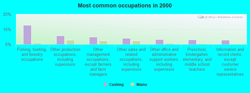 Most common occupations in 2000