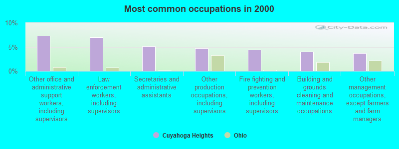 Most common occupations in 2000