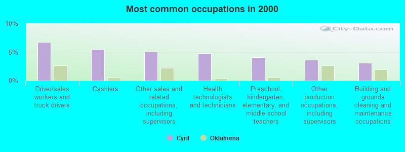 Most common occupations in 2000