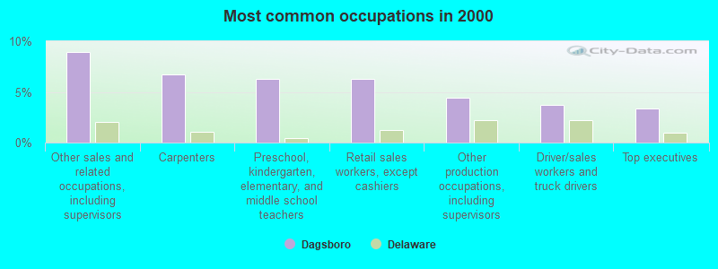 Most common occupations in 2000