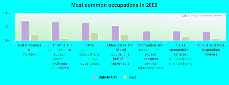 Most common occupations in 2000