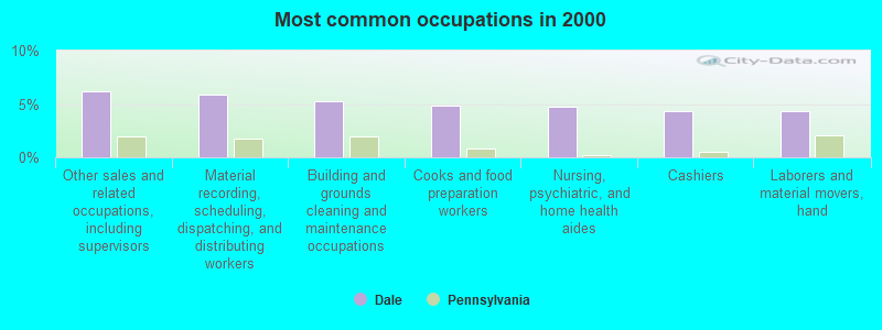 Most common occupations in 2000