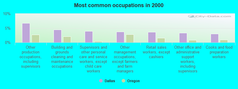 Most common occupations in 2000