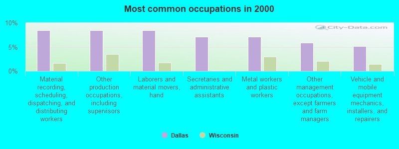 Most common occupations in 2000