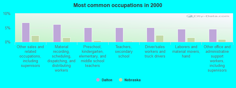 Most common occupations in 2000