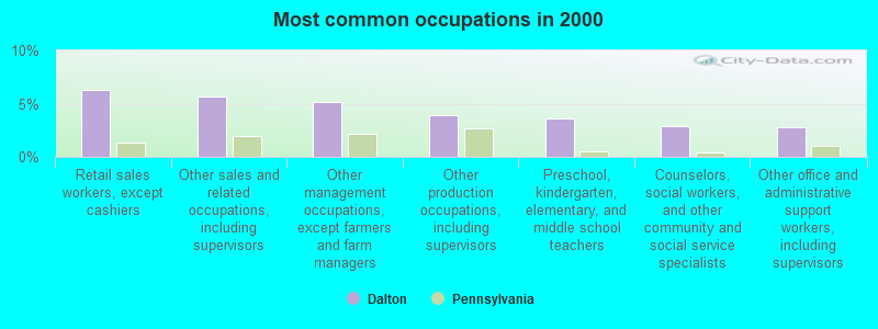 Most common occupations in 2000