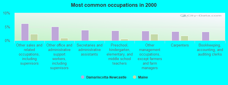 Most common occupations in 2000