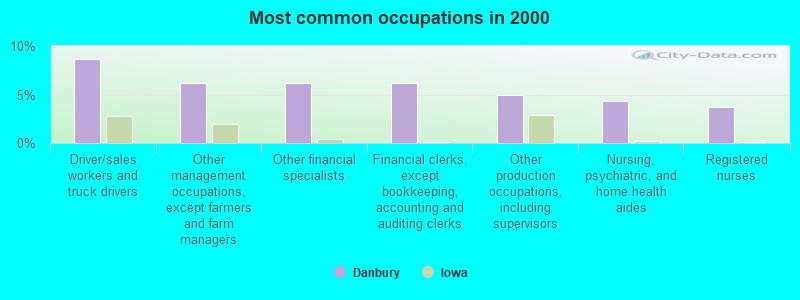 Most common occupations in 2000