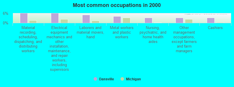 Most common occupations in 2000