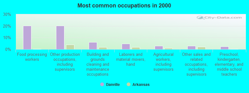 Most common occupations in 2000