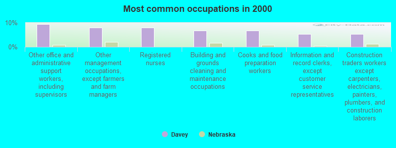 Most common occupations in 2000