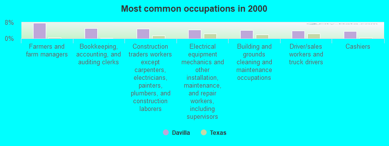 Most common occupations in 2000