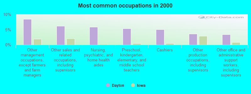 Most common occupations in 2000