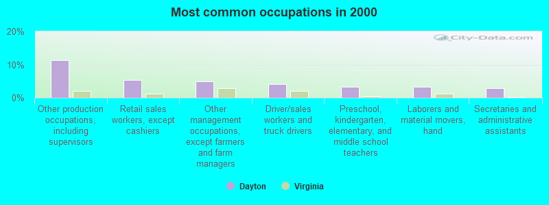 Most common occupations in 2000