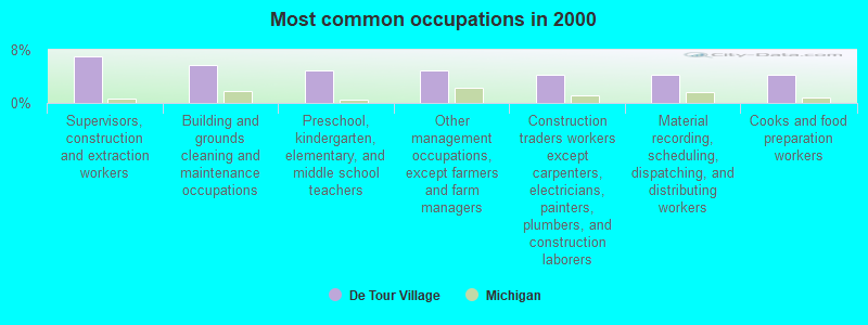 Most common occupations in 2000