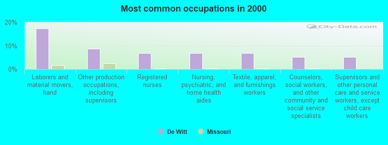 Most common occupations in 2000