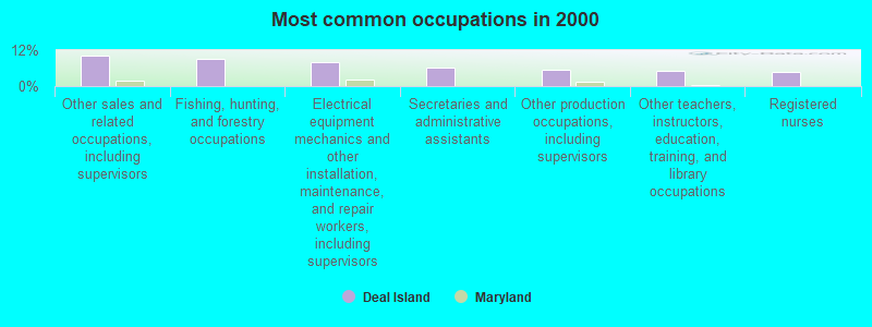 Most common occupations in 2000