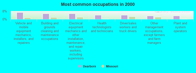 Most common occupations in 2000