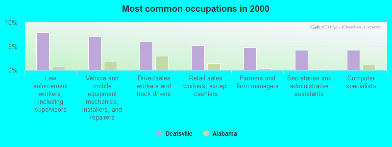 Most common occupations in 2000