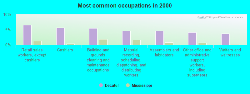 Most common occupations in 2000