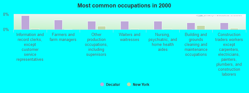 Most common occupations in 2000