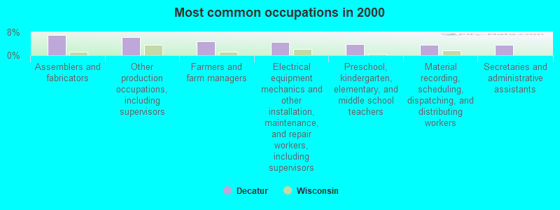 Most common occupations in 2000