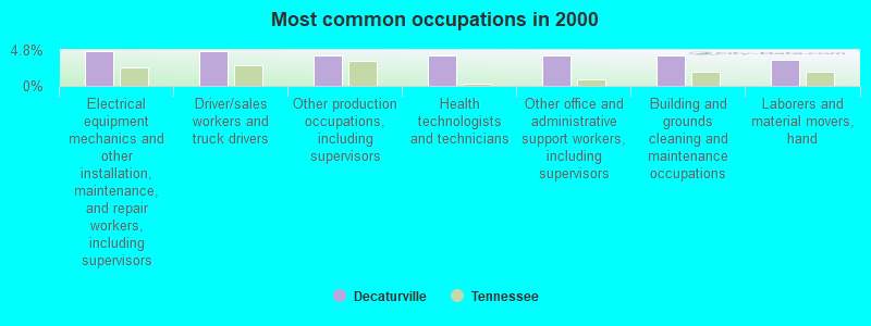 Most common occupations in 2000