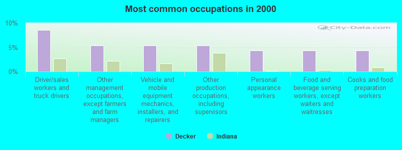 Most common occupations in 2000