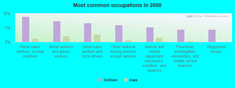 Most common occupations in 2000