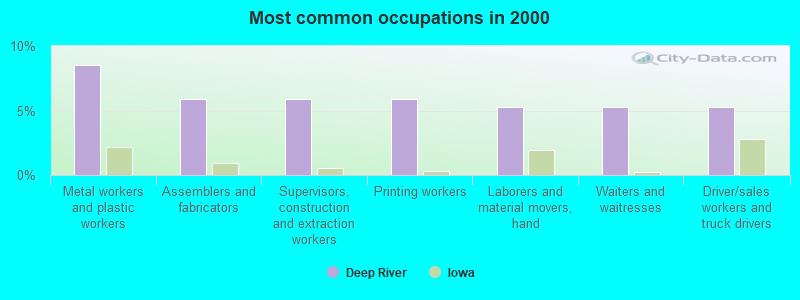 Most common occupations in 2000