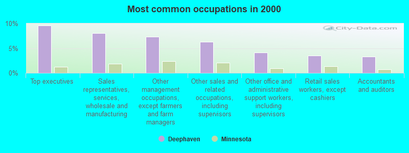 Most common occupations in 2000