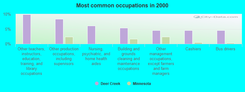 Most common occupations in 2000