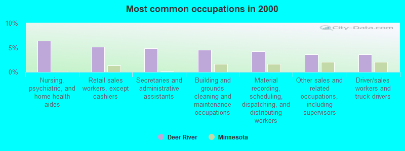 Most common occupations in 2000