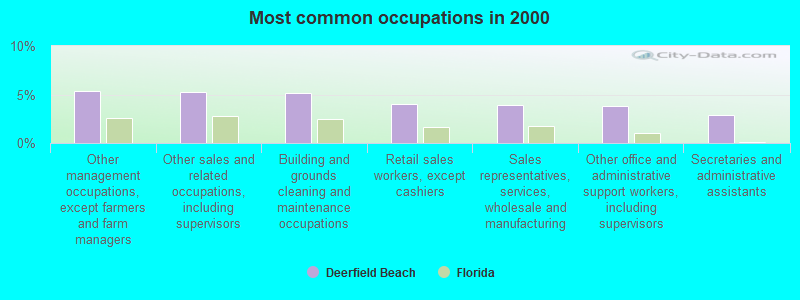 Most common occupations in 2000