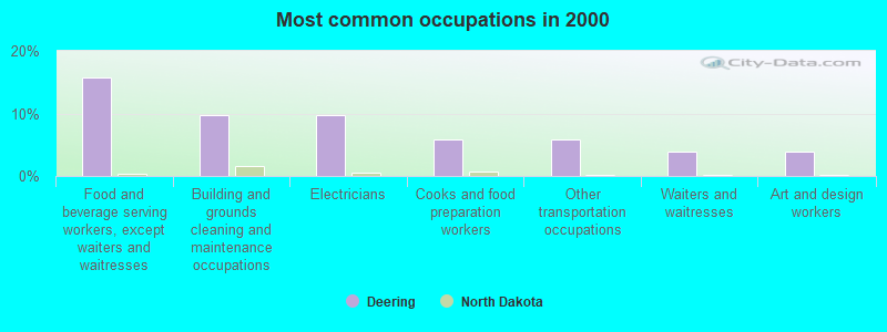 Most common occupations in 2000