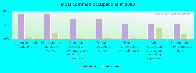 Most common occupations in 2000