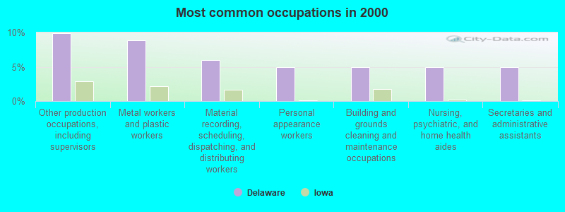 Most common occupations in 2000