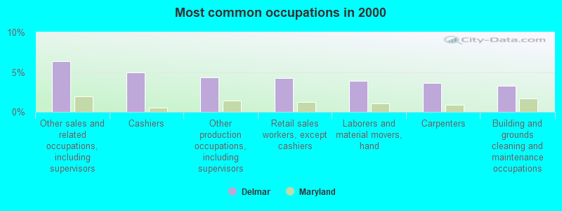 Most common occupations in 2000