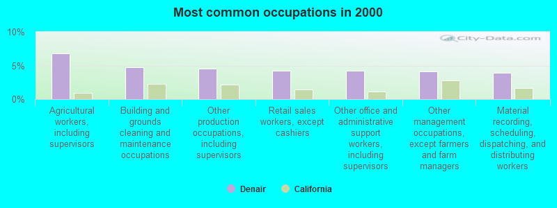 Most common occupations in 2000