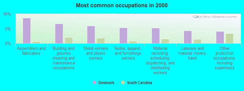 Most common occupations in 2000