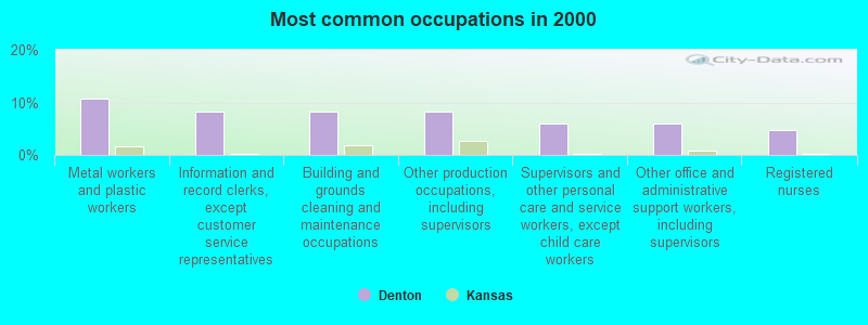 Most common occupations in 2000