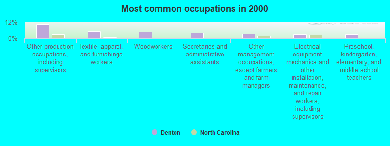 Most common occupations in 2000