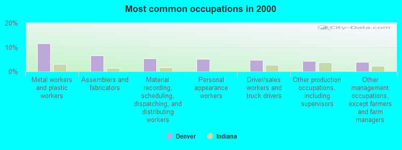 Most common occupations in 2000